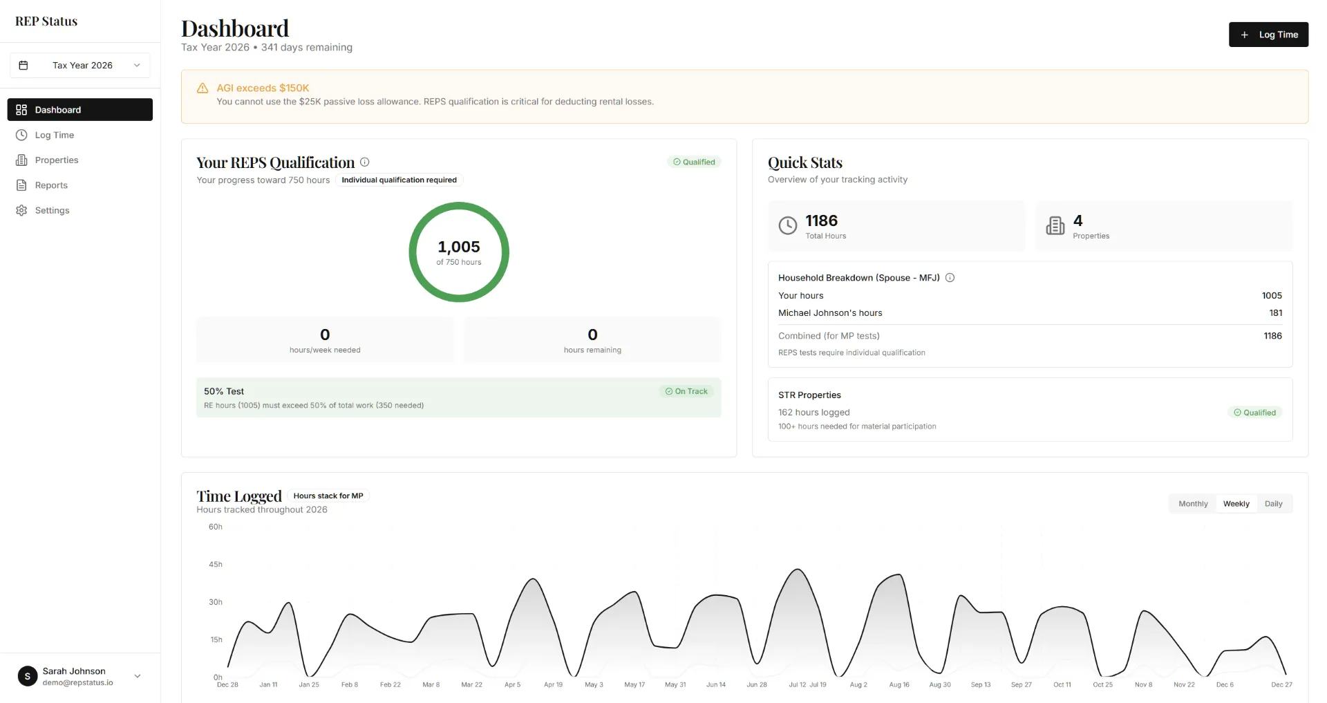 RepStatus dashboard showing 1,005 of 750 hours logged toward real estate professional status, the 50% test, a household breakdown for joint filers, and short-term rental material participation tracking